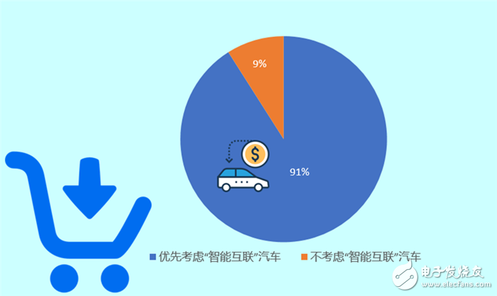 調(diào)查顯示：中國(guó)消費(fèi)者優(yōu)先考慮購(gòu)買(mǎi)智能互聯(lián)汽車(chē)超九成