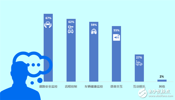調(diào)查顯示：中國(guó)消費(fèi)者優(yōu)先考慮購(gòu)買(mǎi)智能互聯(lián)汽車(chē)超九成