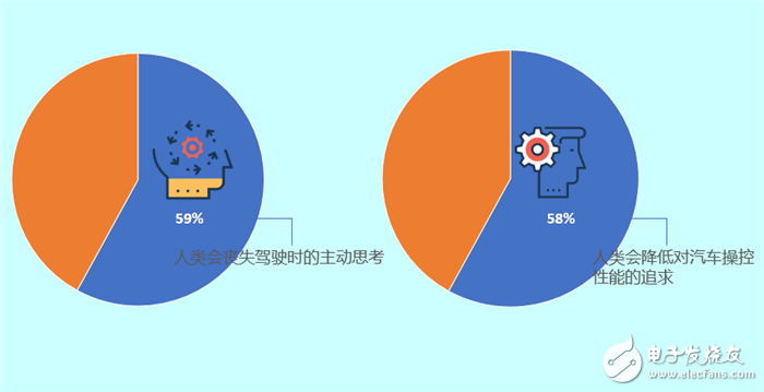 調(diào)查顯示：中國(guó)消費(fèi)者優(yōu)先考慮購(gòu)買(mǎi)智能互聯(lián)汽車(chē)超九成