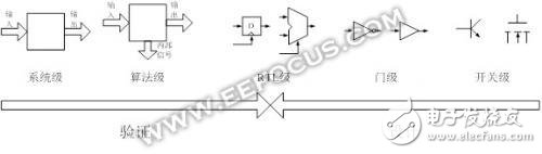 關(guān)于Verilog語言標準層次問題