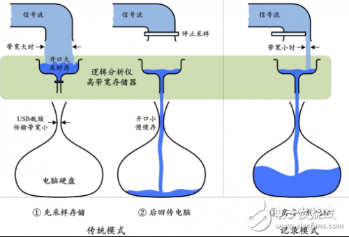 如何實(shí)現(xiàn)邏輯分析儀的長時(shí)間采集并實(shí)時(shí)存儲(chǔ)？