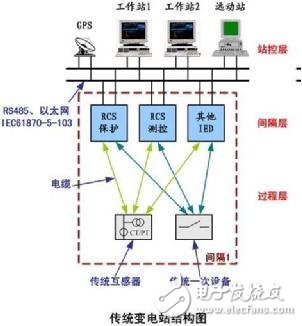 智能電站與傳統電站的區(qū)別 智能電站的優(yōu)勢又在哪里