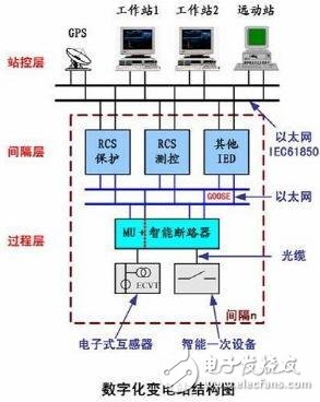 智能電站與傳統電站的區(qū)別 智能電站的優(yōu)勢又在哪里