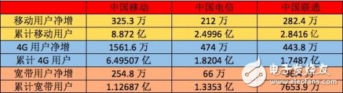 三大運(yùn)營商成績(jī)單出爐，4G差距巨大
