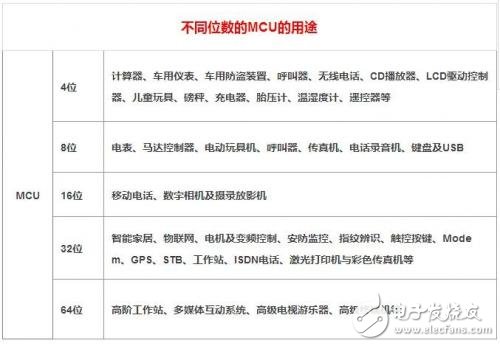 國(guó)外十大 MCU 原廠盤點(diǎn) 你知道幾個(gè)