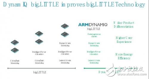 big.LITTLE 和DynamIQ有什么關(guān)系？DynamIQ big.LITTLE 有什么好處？