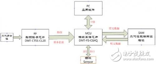 大唐微電子自主研發(fā)指紋算法處理芯片 提供支持國(guó)密加解密協(xié)處理器