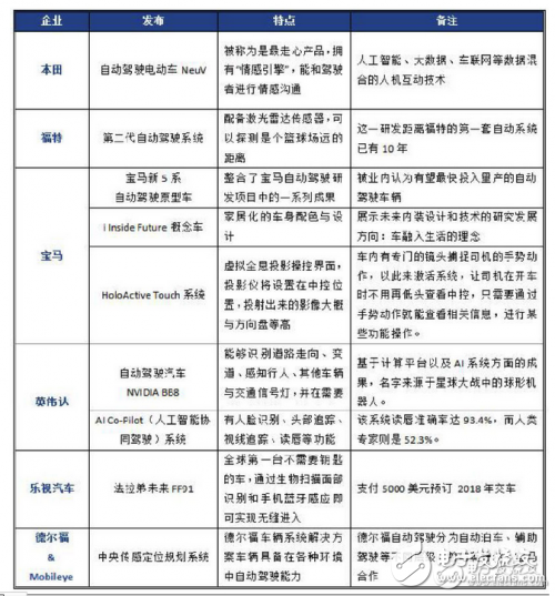 CES展會：智能駕駛技術(shù)
