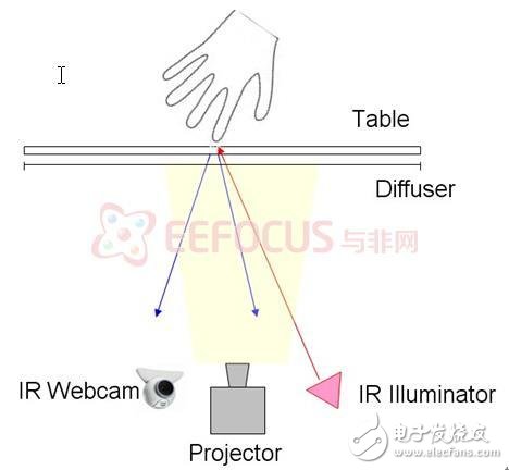 多點觸控智能家居平臺應(yīng)用解析