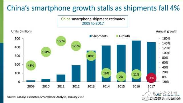 中國智能手機出貨量2017年首度下跌 年比下降4%