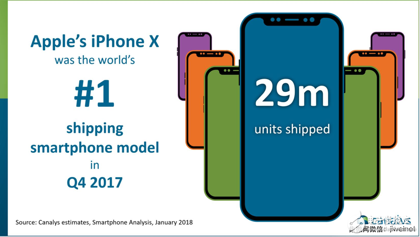 2017年第四季度，iPhone X出貨量達(dá)2900萬臺，中國貢獻(xiàn)700萬