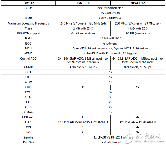 [原創(chuàng)] NXP S32R274汽車?yán)走_(dá)MCU開(kāi)發(fā)方案