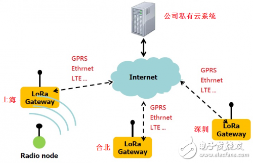 基于Semtech的LoRa擴(kuò)頻通信技術(shù)實(shí)現(xiàn)的超長距離低功耗物聯(lián)網(wǎng)解決方案