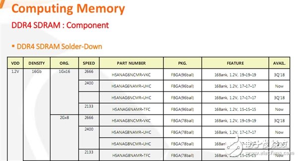 SK海力士單Die 16Gb DDR4顆粒有戲 為單條256GB內(nèi)存條鋪道