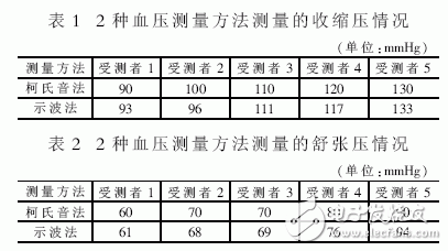 一種高精度電子血壓檢測儀的設(shè)計(jì)