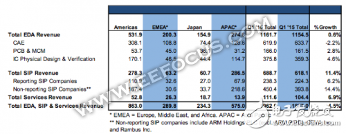 45億購(gòu)入Mentor Graphics，西門子顯然不只為汽車業(yè)務(wù)