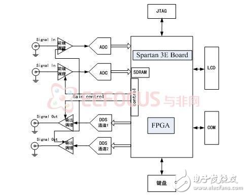 最新綜合分析儀暨獨(dú)立信號源系統(tǒng)解決方案