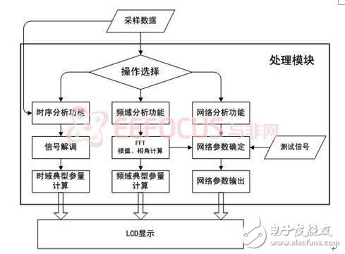 最新綜合分析儀暨獨(dú)立信號源系統(tǒng)解決方案