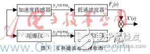 以單片機為主控、MPU6050為原始信號采集的老年人防摔系統(tǒng)設(shè)計
