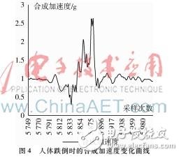 以單片機為主控、MPU6050為原始信號采集的老年人防摔系統(tǒng)設計