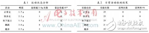 以單片機為主控、MPU6050為原始信號采集的老年人防摔系統(tǒng)設計