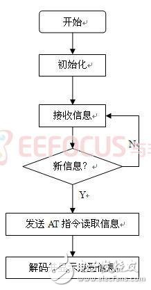 基于GSM太陽能農(nóng)業(yè)溫室大棚多功能智能監(jiān)控系統(tǒng)
