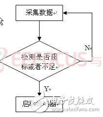 基于GSM太陽能農(nóng)業(yè)溫室大棚多功能智能監(jiān)控系統(tǒng)