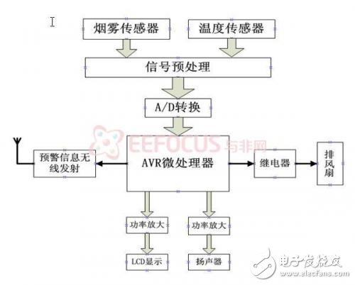 檢測(cè)發(fā)射子站框圖
