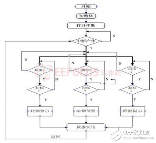 程序運(yùn)行流程圖