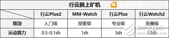 腕上礦機(jī)算力之王行云Watch2！強(qiáng)勁算力秒殺玩客云、播酷云等分享寬帶挖礦？？？
