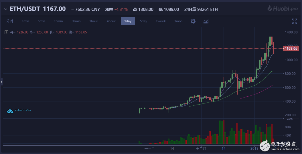 薛蠻子提醒虛擬幣玩家等待機會，經(jīng)緯邵亦波稱ICO不會取代VC，獲徐小平點贊