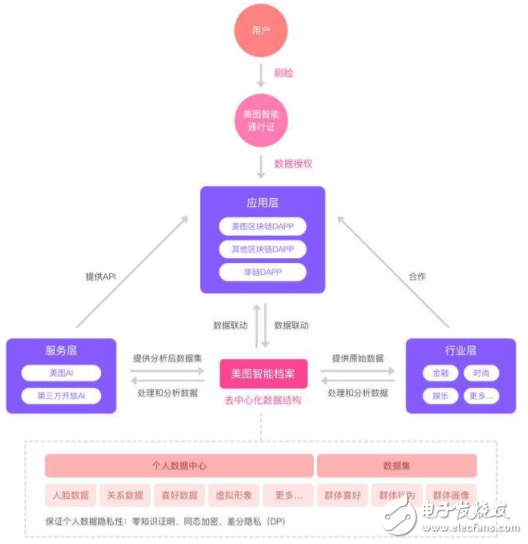 美圖發(fā)布區(qū)塊鏈白皮書(shū)