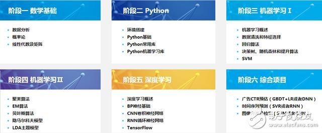 人工智能程序員入門應該學哪些算法？