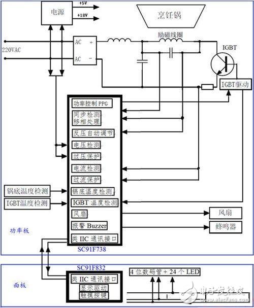 觸摸式電磁爐整體方案，有詳細(xì)的硬件原理和器件選型