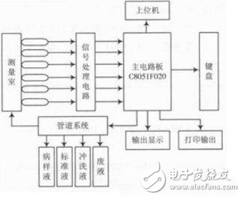 單片機C8051F020在液晶顯示控制系統(tǒng)中的應用