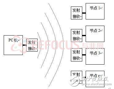 圖2.1 a  data-cke-saved-  target='_blank'/p多節(jié)點(diǎn)無(wú)線批量燒錄示意