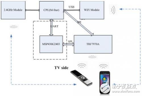 NFC智能電視結(jié)構(gòu)分析介紹