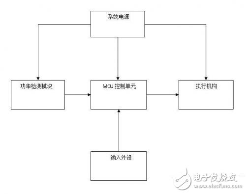 智能斷電節(jié)能插座設(shè)計(jì)，有利于解決能源浪費(fèi)及用電安全問題 