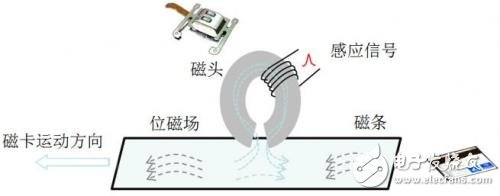 手機(jī)磁條卡讀卡器條卡參考設(shè)計(jì)應(yīng)用介紹