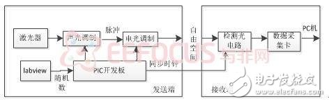 基于PIC32的相干光發(fā)射與接收系統(tǒng)的設計解析
