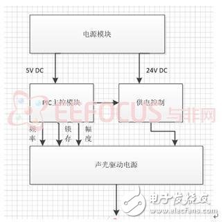 基于PIC32的相干光發(fā)射與接收系統(tǒng)的設計解析