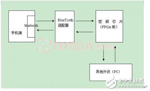 基于藍(lán)牙通信技術(shù)和密鑰芯片的手機(jī)電子錢包支付系統(tǒng)解析