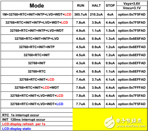 如何快速打造一款超低功耗智能電表！