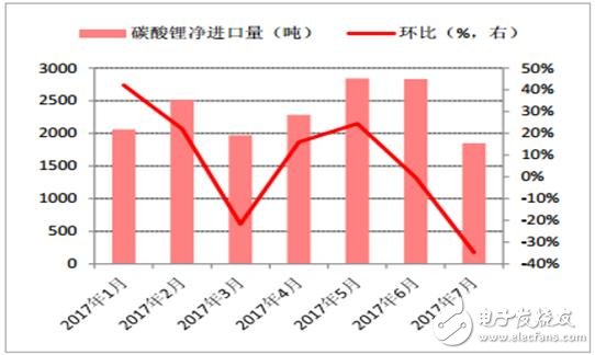 2017年鋰離子電池材料價(jià)格走勢(shì)分析