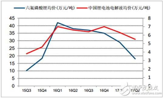 2017年鋰離子電池材料價(jià)格走勢(shì)分析