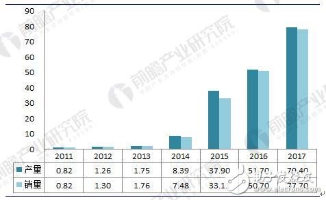 2018年中國新能源汽車電機及控制器行業(yè)發(fā)展現(xiàn)狀及前景分析 