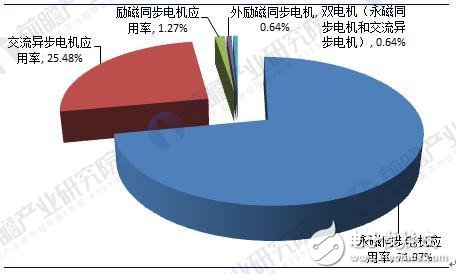 2018年中國新能源汽車電機及控制器行業(yè)發(fā)展現(xiàn)狀及前景分析 
