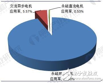 2018年中國新能源汽車電機及控制器行業(yè)發(fā)展現(xiàn)狀及前景分析 