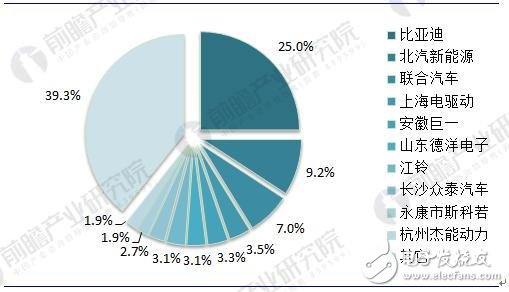 2018年中國新能源汽車電機及控制器行業(yè)發(fā)展現(xiàn)狀及前景分析 