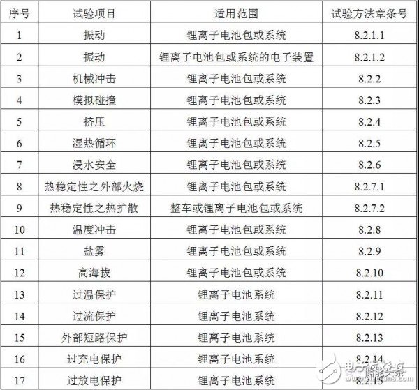 工信部：車用鋰電池新國(guó)標(biāo)出臺(tái)，助推新能源汽車產(chǎn)業(yè)規(guī)范化發(fā)展